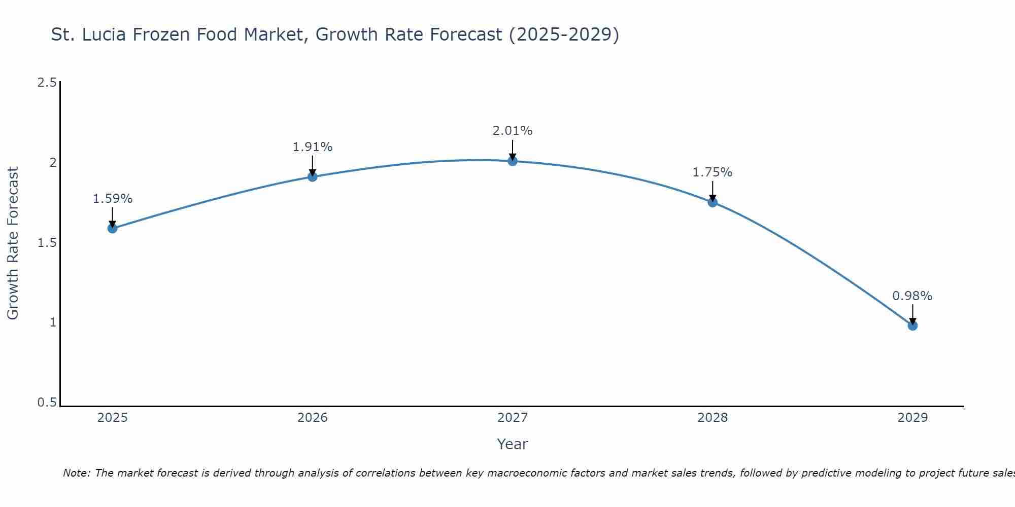 St. Lucia Frozen Food Market Growth Rate